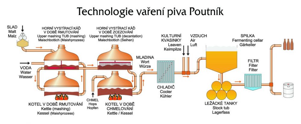 Technologie vaření piva Poutník